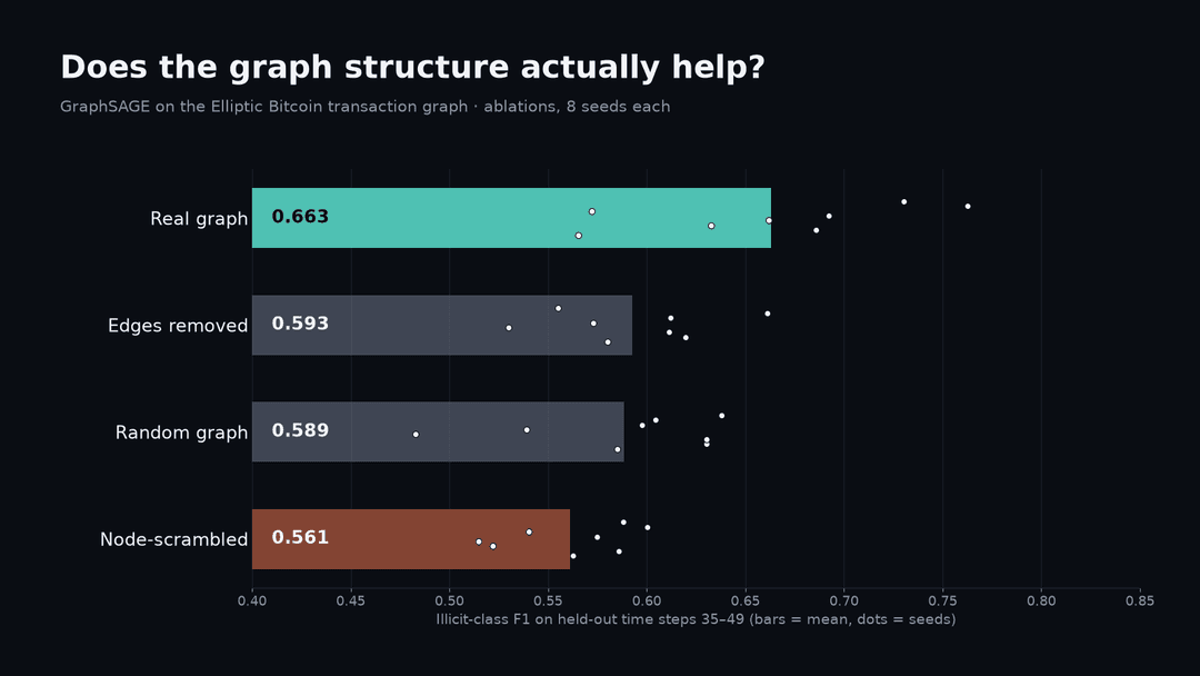 cambium - Structure-Conditioned Graph-ML Core