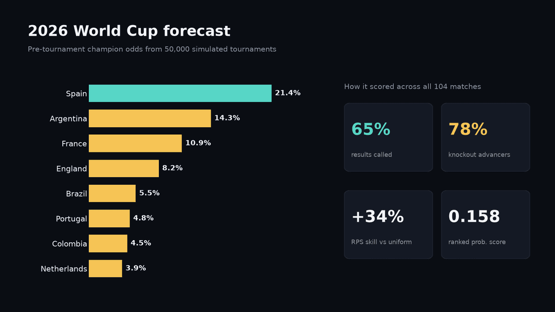WC2026 - Probabilistic FIFA World Cup Forecasting Engine