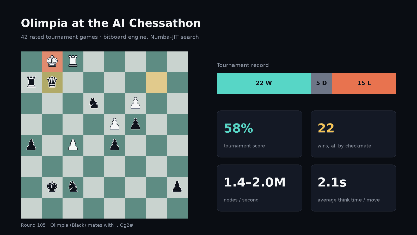 Olimpia - High-Performance AI Chess Engine (AI Chessathon)