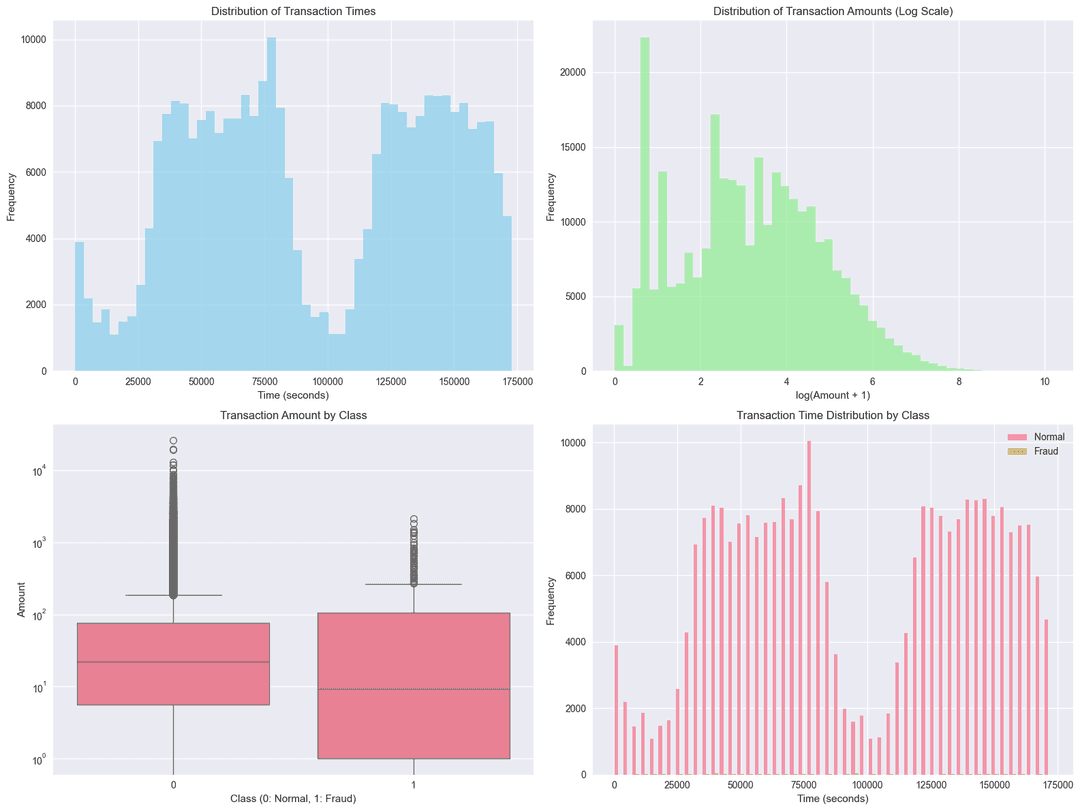 Credit Card Fraud Detection - End-to-End ML Analysis